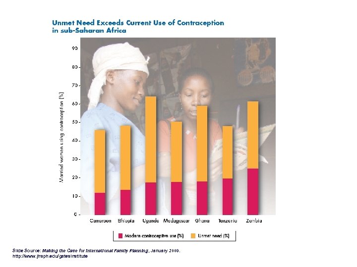 Slide Source: Making the Case for International Family Planning, January 2009. http: //www. jhsph.