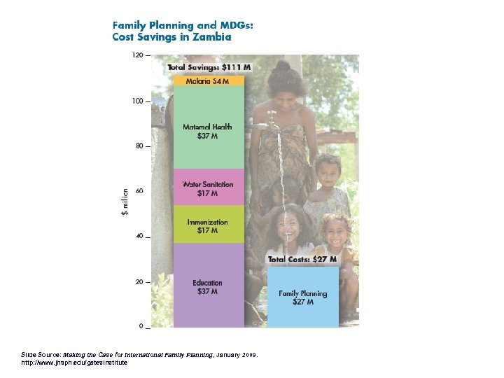 Slide Source: Making the Case for International Family Planning, January 2009. http: //www. jhsph.