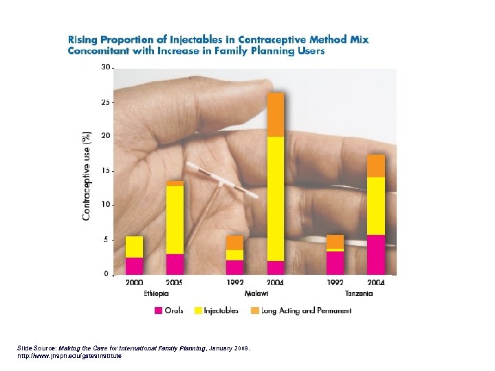 Slide Source: Making the Case for International Family Planning, January 2009. http: //www. jhsph.