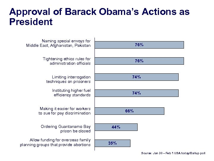 Approval of Barack Obama’s Actions as President Naming special envoys for Middle East, Afghanistan,