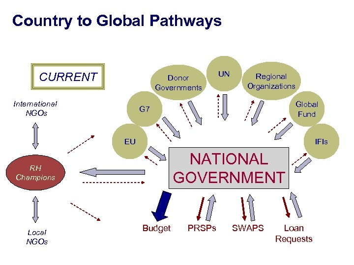 Country to Global Pathways CURRENT Donor Governments International NGOs UN Regional Organizations Global Fund