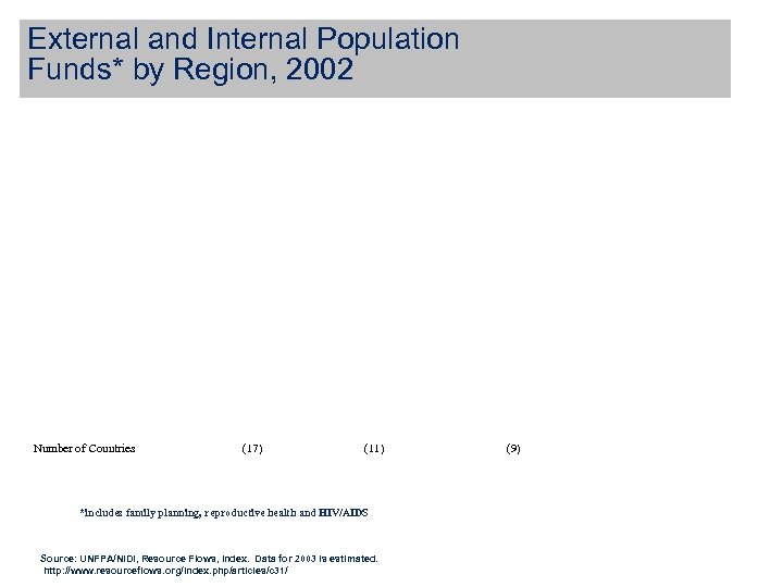 External and Internal Population Funds* by Region, 2002 Number of Countries (17) (11) *includes