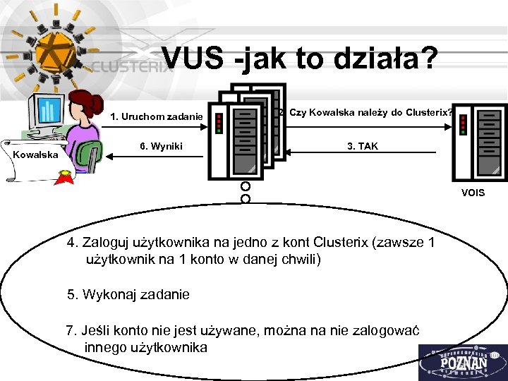 VUS -jak to działa? 1. Uruchom zadanie Kowalska 6. Wyniki 2. Czy Kowalska należy