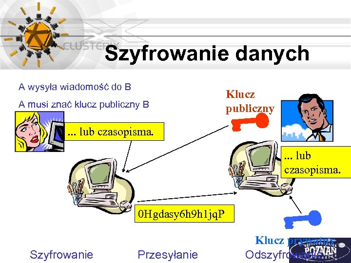 Szyfrowanie danych A wysyła wiadomość do B A musi znać klucz publiczny B Klucz