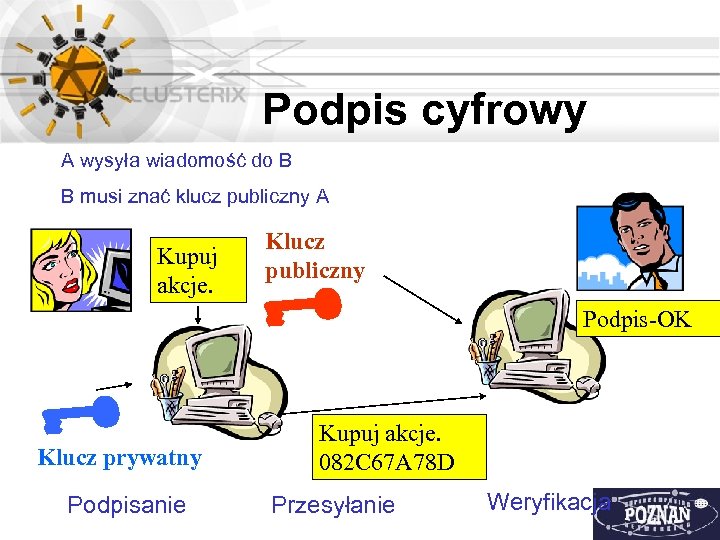 Podpis cyfrowy A wysyła wiadomość do B B musi znać klucz publiczny A Kupuj