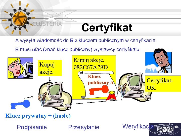 Certyfikat A wysyła wiadomość do B z kluczem publicznym w certyfikacie B musi ufać