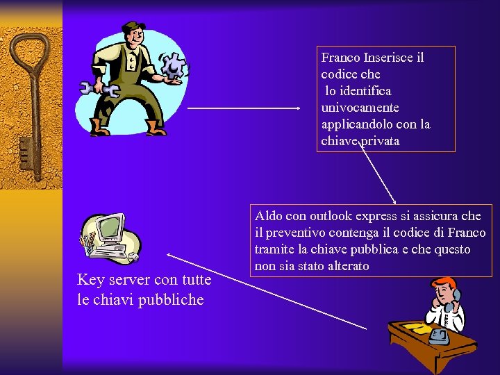 Franco Inserisce il codice che lo identifica univocamente applicandolo con la chiave privata Key