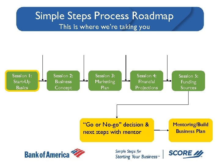 Simple Steps Process Roadmap This is where we’re taking you Session 1: Start-Up Basics