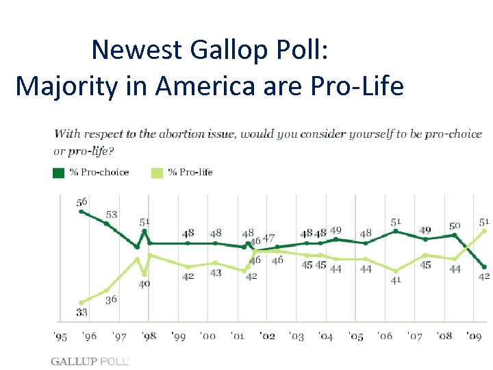 Newest Gallop Poll: Majority in America are Pro-Life 