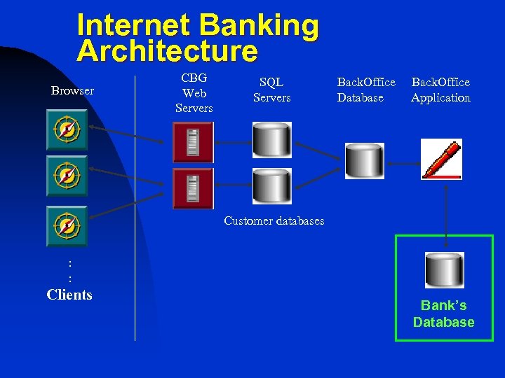 Internet Banking Architecture Browser CBG Web Servers SQL Servers Back. Office Database Back. Office