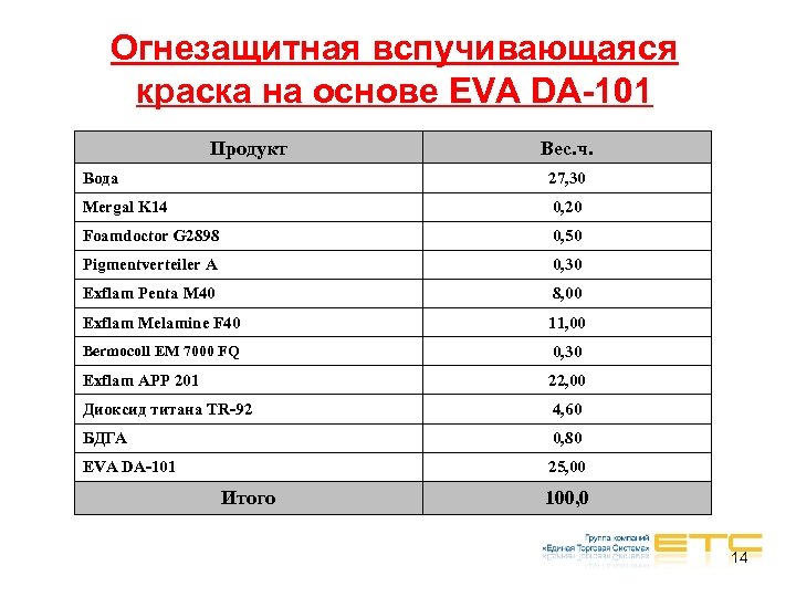 Огнезащитная вспучивающаяся краска на основе EVA DA-101 Продукт Вес. ч. Вода 27, 30 Mergal