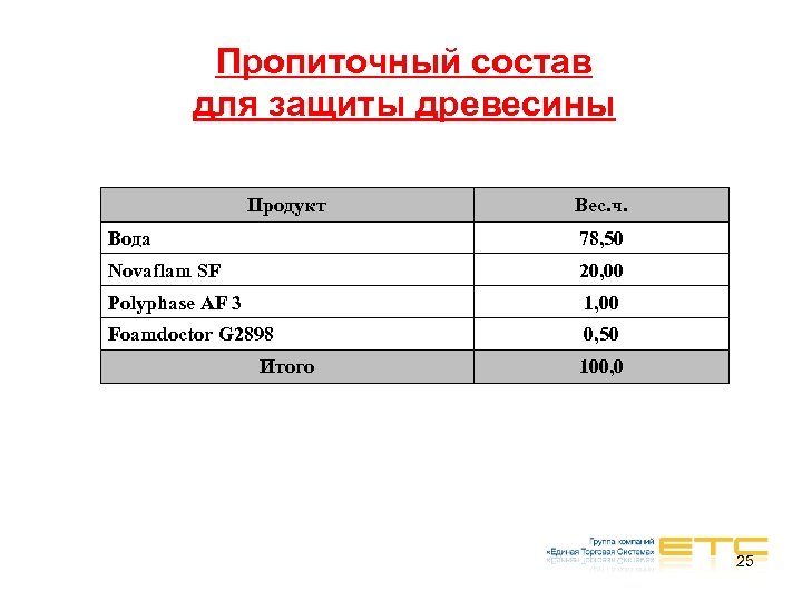 Пропиточный состав для защиты древесины Продукт Вес. ч. Вода 78, 50 Novaflam SF 20,