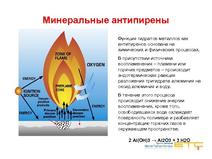 Минеральные антипирены Функция гидратов металлов как антипиренов основана на химических и физических процессах. В