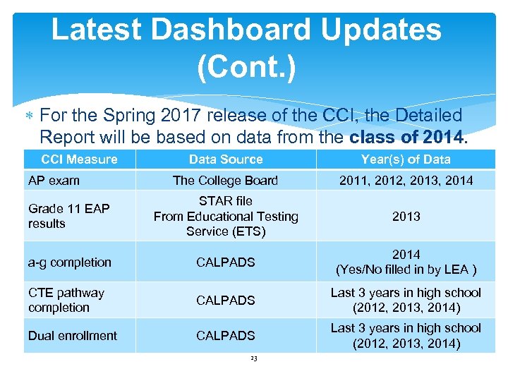 Latest Dashboard Updates (Cont. ) For the Spring 2017 release of the CCI, the