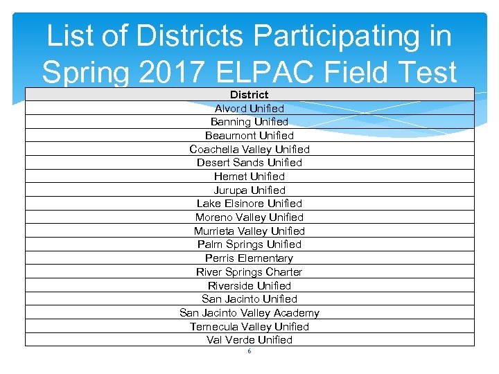 List of Districts Participating in Spring 2017 ELPAC Field Test District Alvord Unified Banning