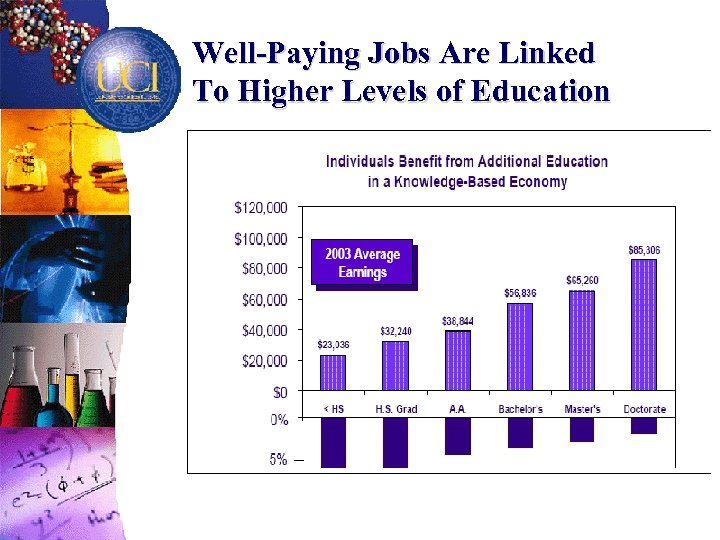 Well-Paying Jobs Are Linked To Higher Levels of Education · With the shift to