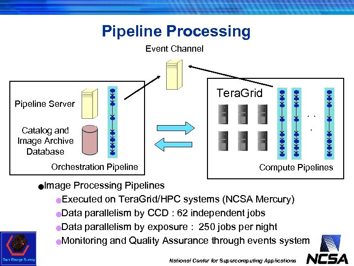 Pipeline Processing Event Channel Pipeline Server Tera. Grid. . . Catalog and Image Archive
