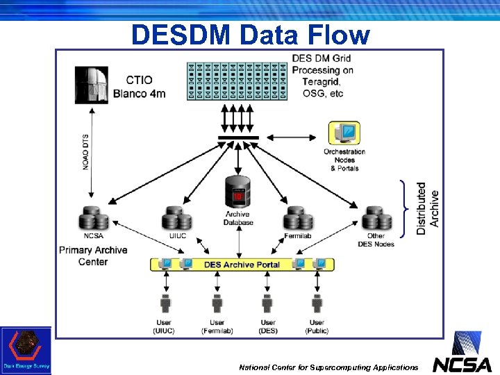 DESDM Data Flow National Center for Supercomputing Applications 