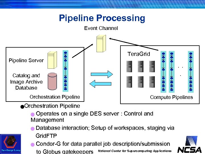 Pipeline Processing Event Channel Tera. Grid Pipeline Server . . . Catalog and Image