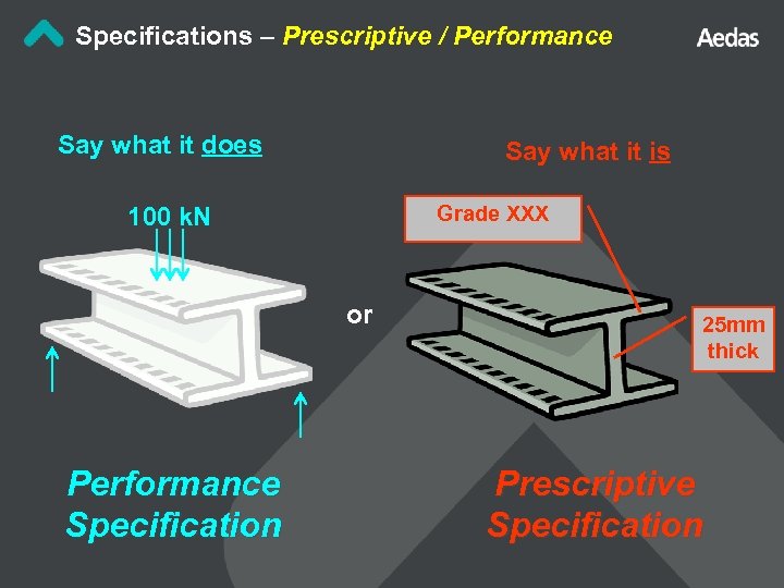 Specifications – Prescriptive / Performance Say what it does Say what it is Grade