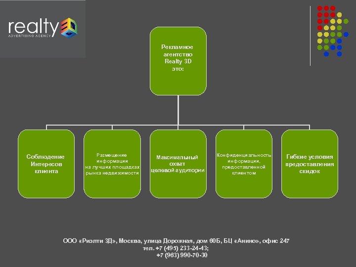 Рекламное агентство Realty 3 D это: Соблюдение Интересов клиента Размещение информации на лучших площадках