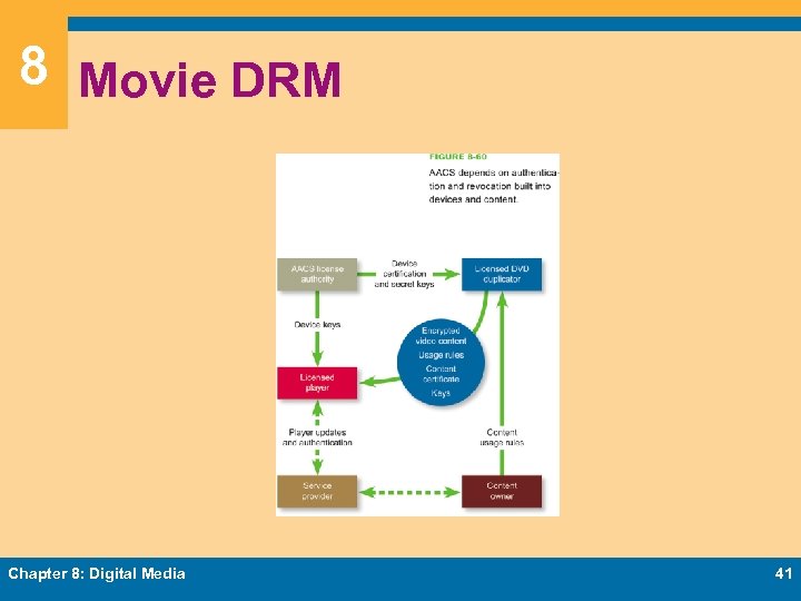 8 Movie DRM Chapter 8: Digital Media 41 