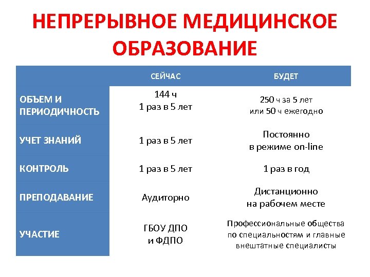 НЕПРЕРЫВНОЕ МЕДИЦИНСКОЕ ОБРАЗОВАНИЕ СЕЙЧАС БУДЕТ ОБЪЕМ И ПЕРИОДИЧНОСТЬ 144 ч 1 раз в 5