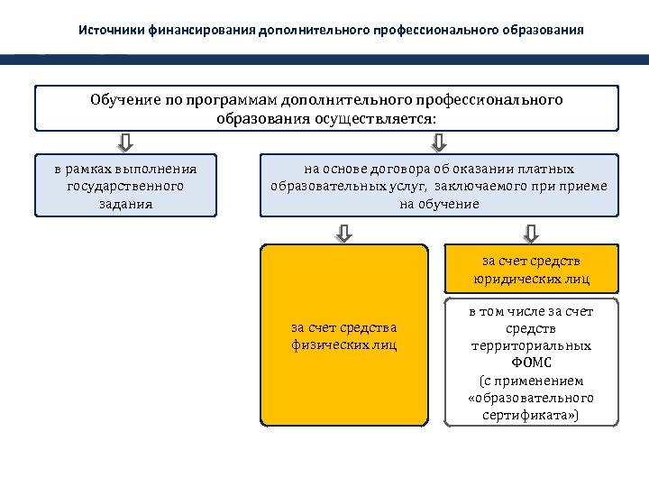 Источники финансирования дополнительного профессионального образования Обучение по программам дополнительного профессионального образования осуществляется: в рамках
