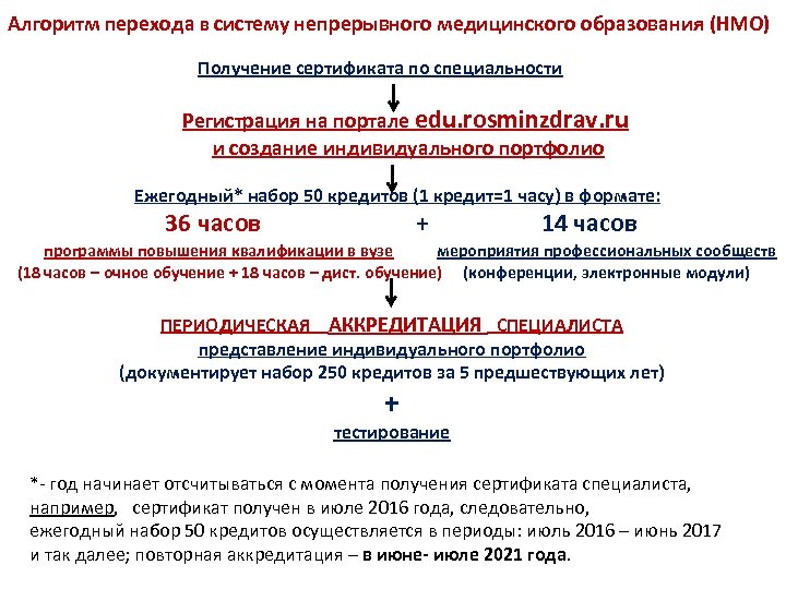 Алгоритм перехода в систему непрерывного медицинского образования (НМО) Получение сертификата по специальности Регистрация на