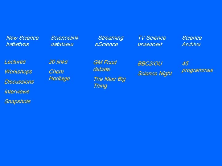 New Science initiatives Sciencelink database Lectures 20 links Workshops Chem Heritage Discussions Interviews Snapshots