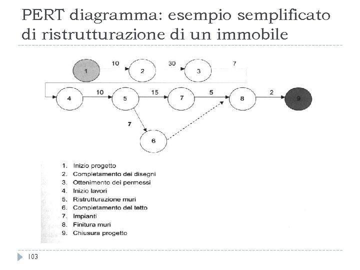 PERT diagramma: esempio semplificato di ristrutturazione di un immobile 103 
