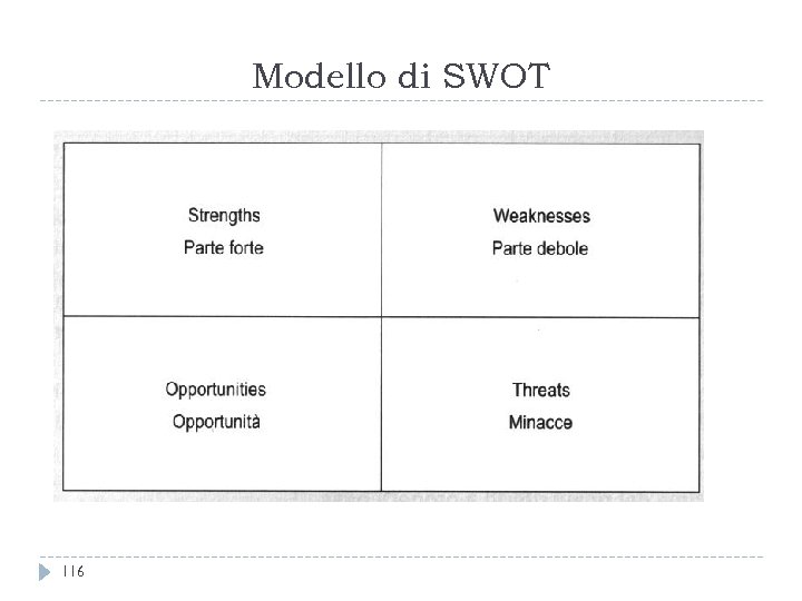 Modello di SWOT 116 