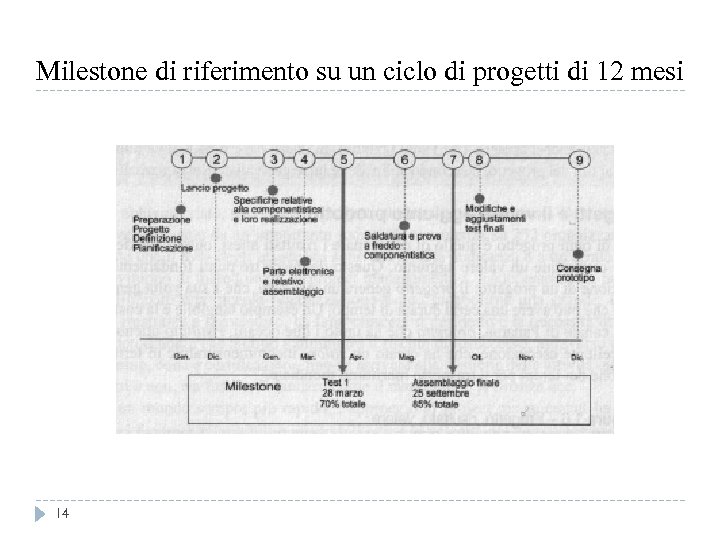 Milestone di riferimento su un ciclo di progetti di 12 mesi 14 