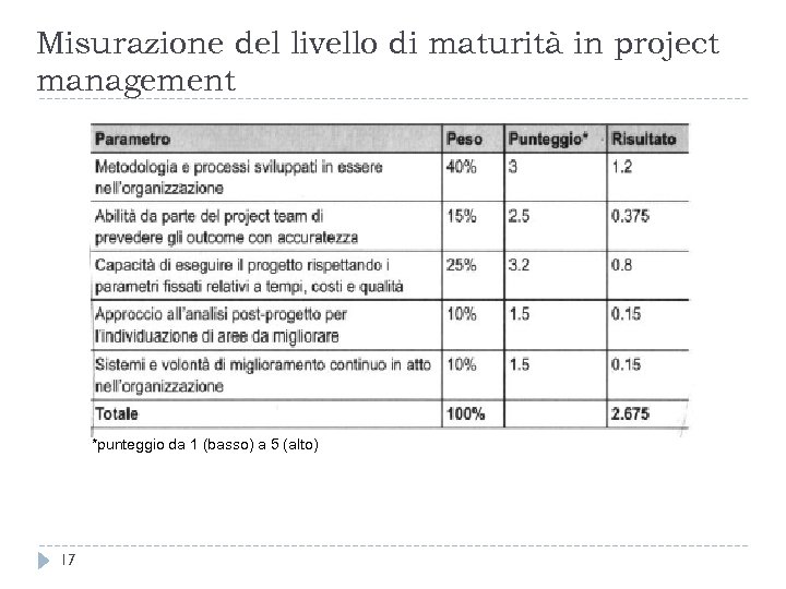 Misurazione del livello di maturità in project management *punteggio da 1 (basso) a 5