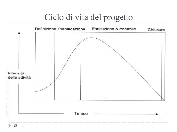 Ciclo di vita del progetto 33 