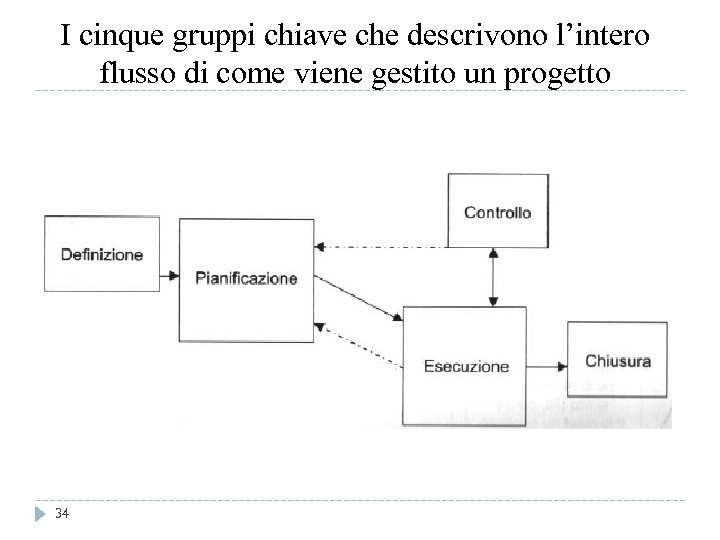 I cinque gruppi chiave che descrivono l’intero flusso di come viene gestito un progetto