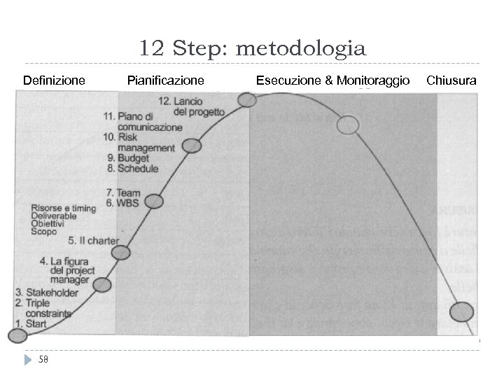 12 Step: metodologia Definizione 58 Pianificazione Esecuzione & Monitoraggio Chiusura 