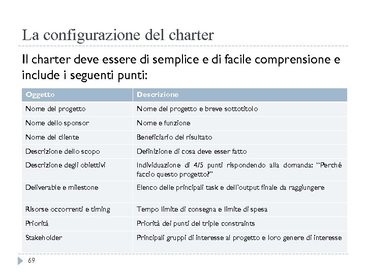 La configurazione del charter Il charter deve essere di semplice e di facile comprensione