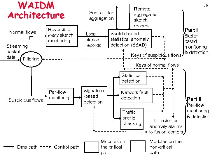 WAIDM Architecture Normal flows Reversible k-ary sketch monitoring Streaming packet data Filtering Remote aggregated