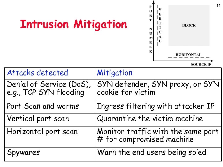 11 Intrusion Mitigation Attacks detected Mitigation Denial of Service (Do. S), SYN defender, SYN
