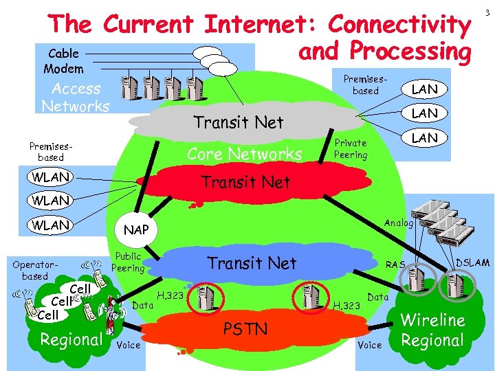 The Current Internet: Connectivity Cable and Processing Modem Premisesbased Access Networks LAN Transit Net