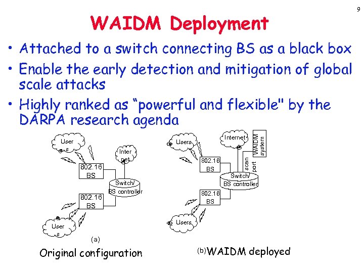 WAIDM Deployment User s 802. 16 BS User s Internet Users Inter net Switch/