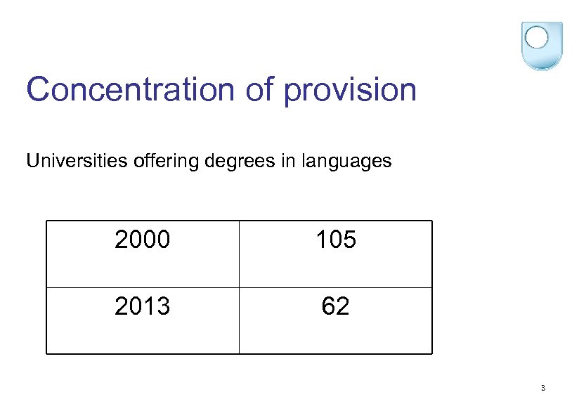 Concentration of provision Universities offering degrees in languages 2000 105 2013 62 3 