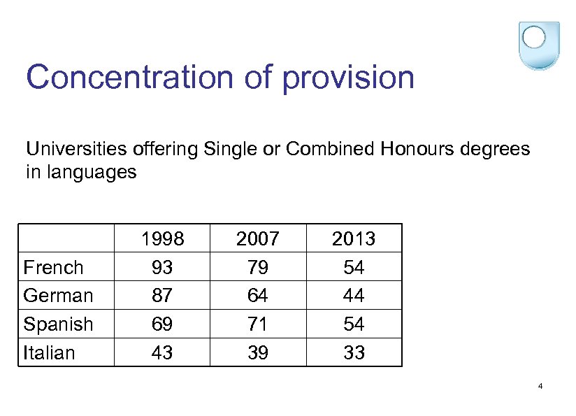 Concentration of provision Universities offering Single or Combined Honours degrees in languages French German