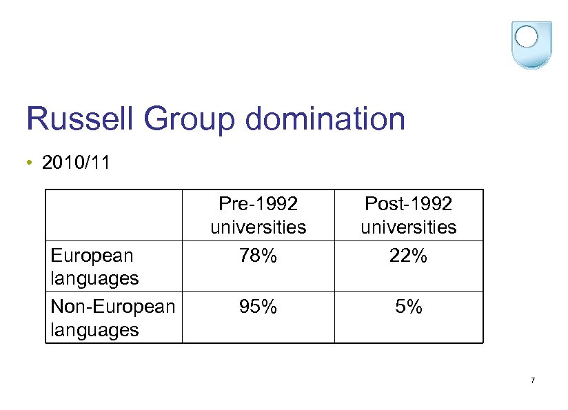 Russell Group domination • 2010/11 European languages Non-European languages Pre-1992 universities 78% Post-1992 universities