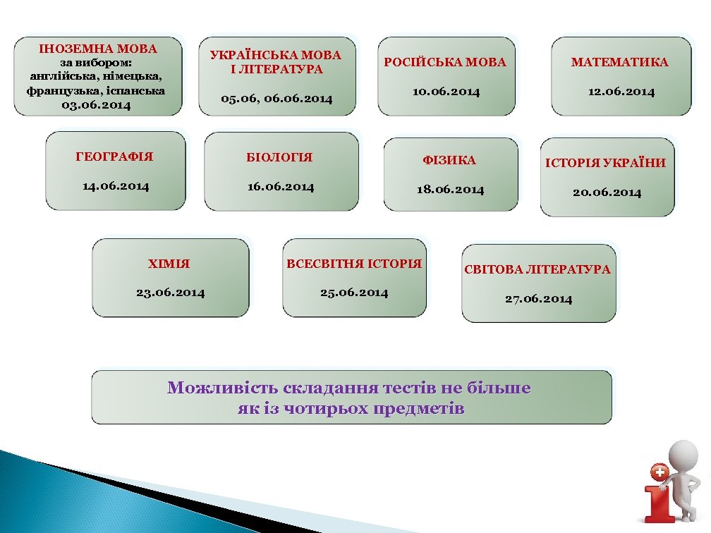 ІНОЗЕМНА МОВА УКРАЇНСЬКА МОВА І ЛІТЕРАТУРА за вибором: англійська, німецька, французька, іспанська РОСІЙСЬКА МОВА