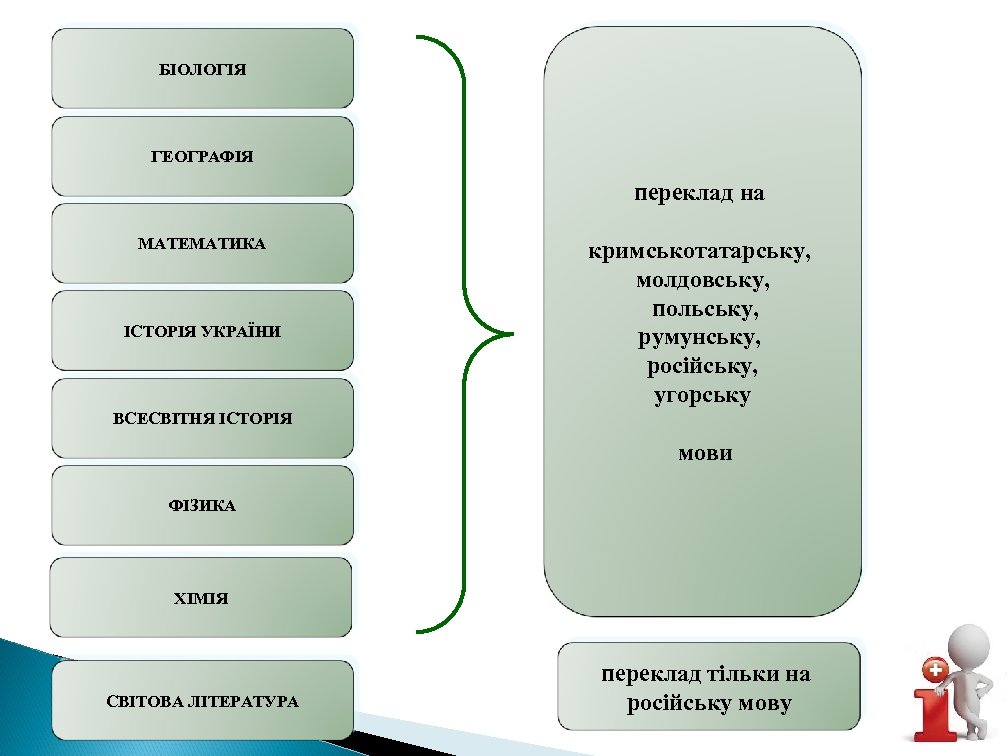 БІОЛОГІЯ ГЕОГРАФІЯ переклад на МАТЕМАТИКА ІСТОРІЯ УКРАЇНИ кримськотатарську, молдовську, польську, румунську, російську, угорську ВСЕСВІТНЯ