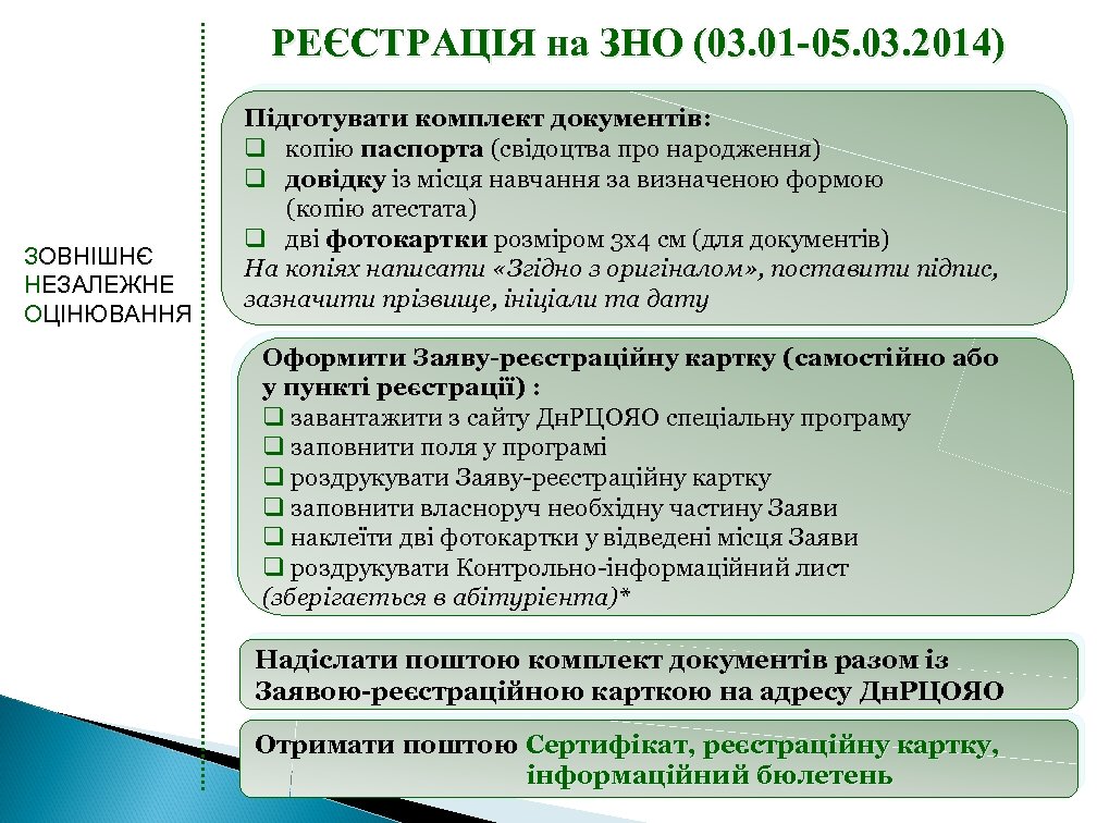 РЕЄСТРАЦІЯ на ЗНО (03. 01 -05. 03. 2014) ЗОВНІШНЄ НЕЗАЛЕЖНЕ ОЦІНЮВАННЯ Підготувати комплект документів: