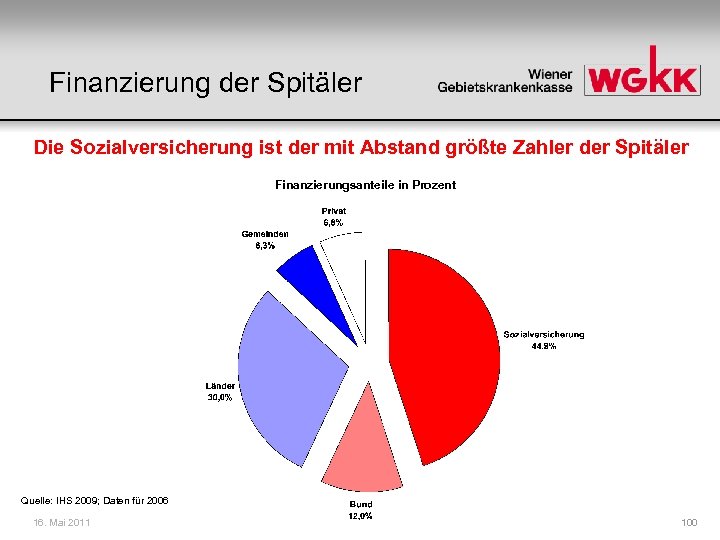 Finanzierung der Spitäler Die Sozialversicherung ist der mit Abstand größte Zahler der Spitäler Finanzierungsanteile