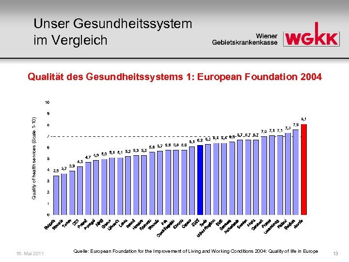 Unser Gesundheitssystem im Vergleich Quality of health services (Scale 1 -10) Qualität des Gesundheitssystems